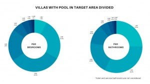 bathrooms bedrooms villas with pool puglia