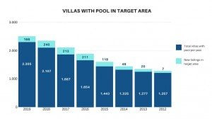 increase villas with pool puglia