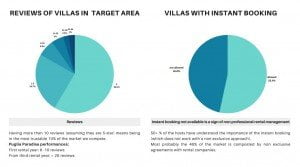reviews and instant booking villas with pool puglia